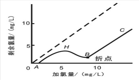游離氯、余氯和總氯的區(qū)別